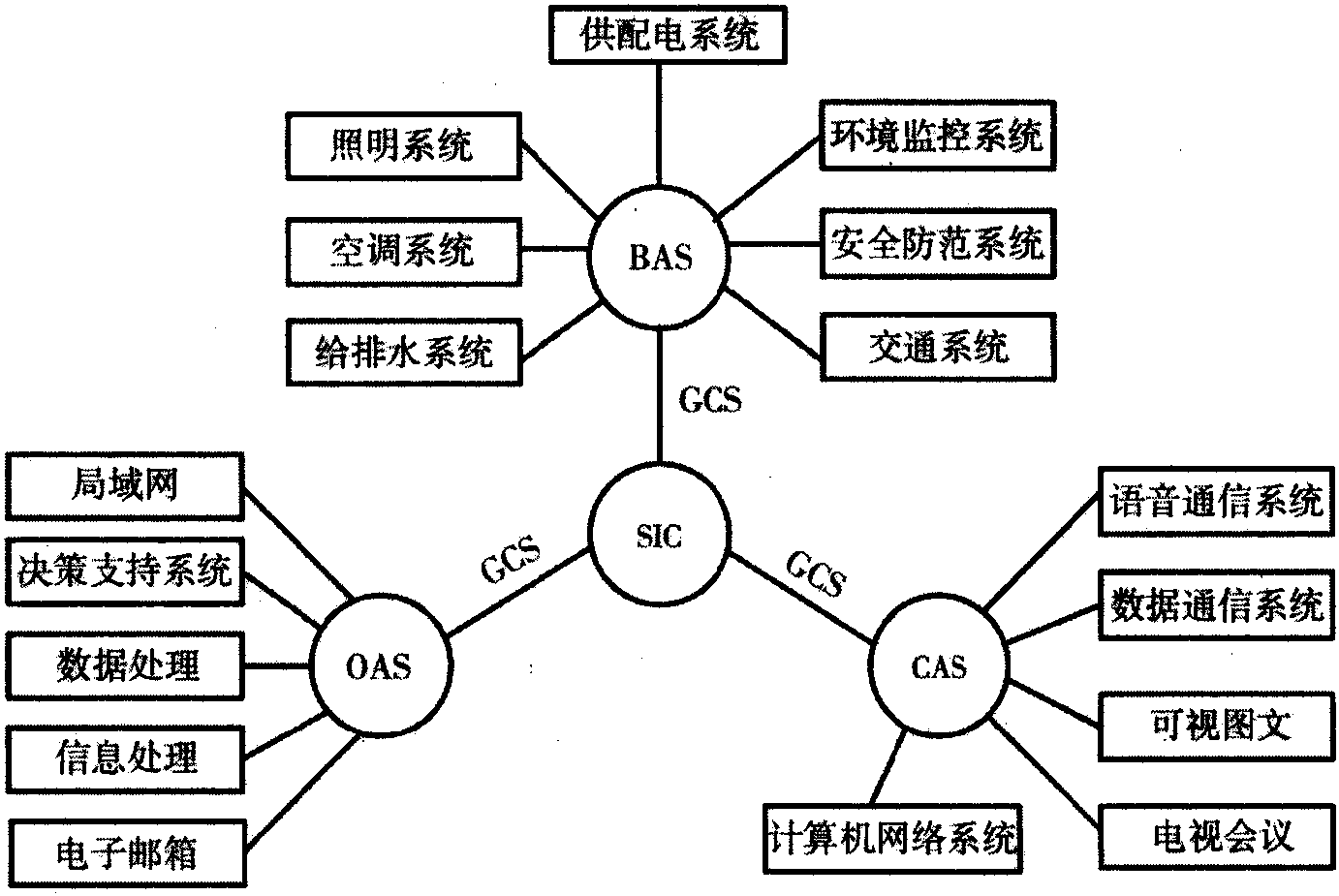 1.3 智能建筑与综合布线